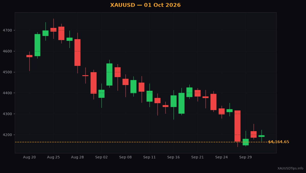 How to Use the Ceiling Bounce Strategy for Gold Today