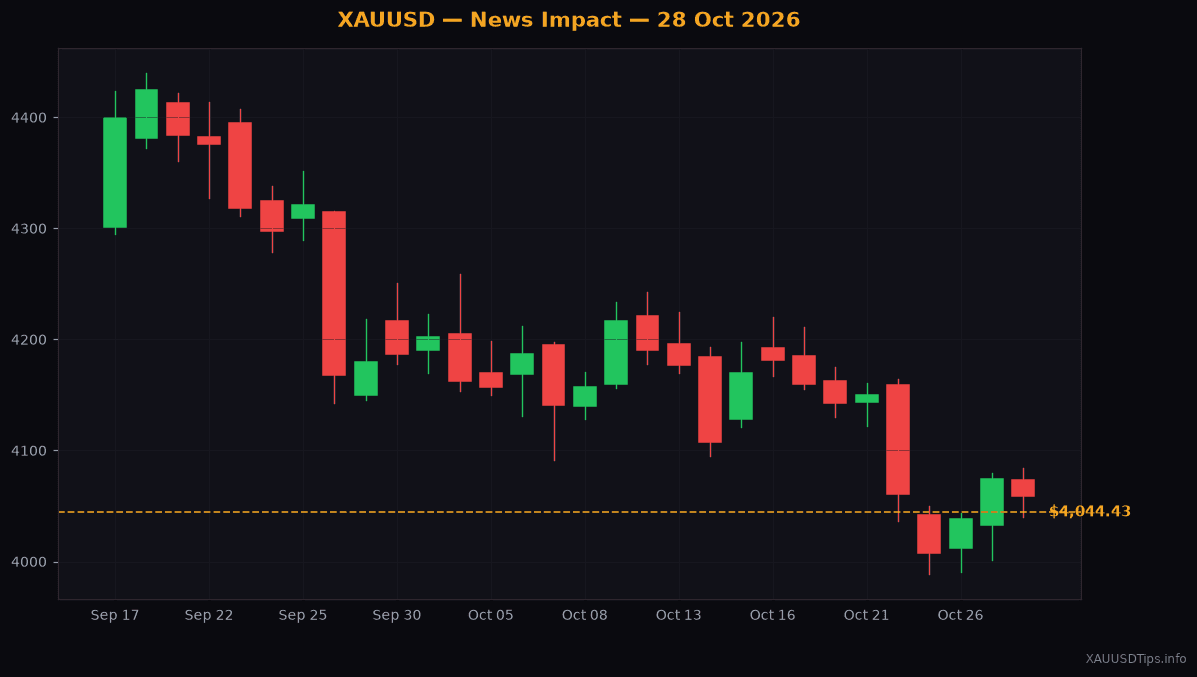 Gold Drops to $4044 Ahead of Fed Decision and Oil Surge