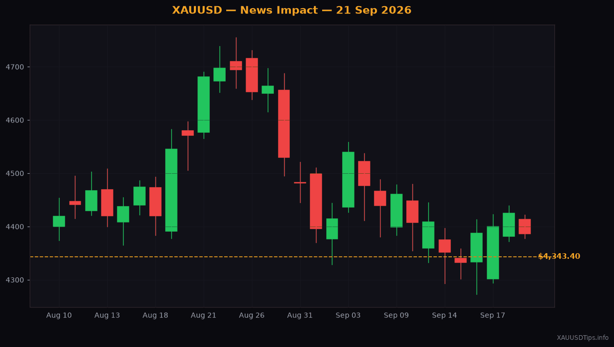 Fed Rate Hike Drags Gold Price Down to $4343.40