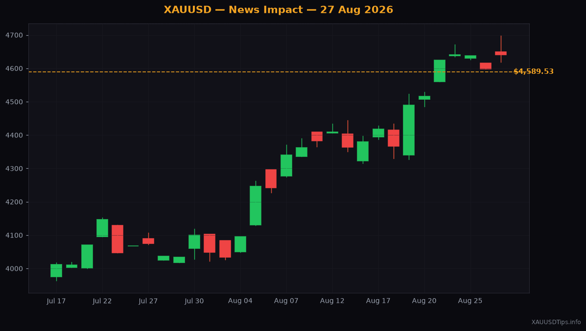 US Inflation Knocks Gold Below Key $4,600 Level