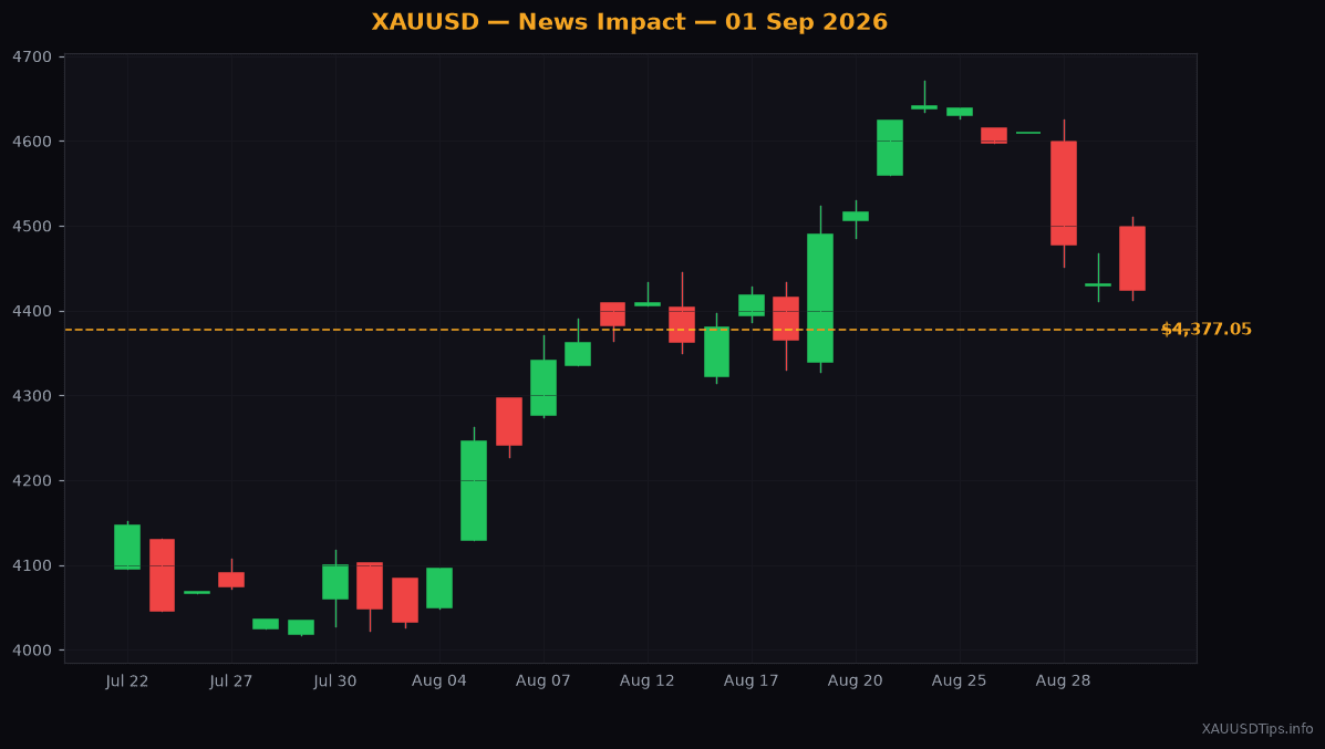 Gold Falls to $4377 as Fed Rate Hike Fears Return