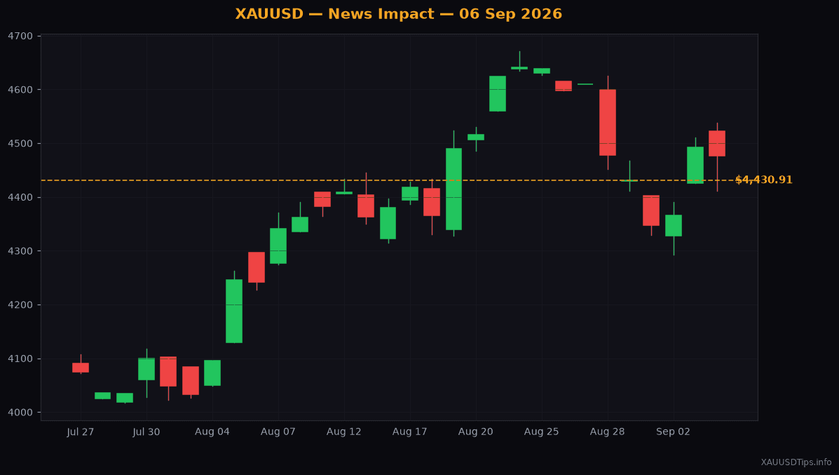 Gold Drops to $4430 as Strong US Jobs Fuel Rate Concerns