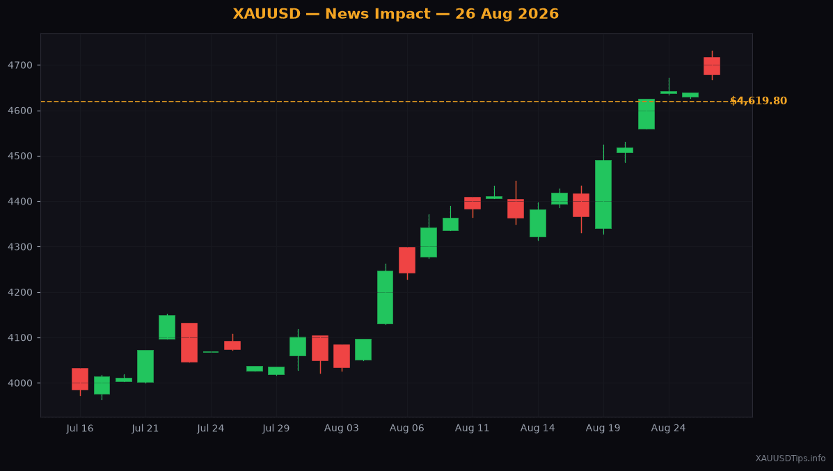 Gold Hits $4,619 as Trump Tariffs and Geopolitics Spark Rally