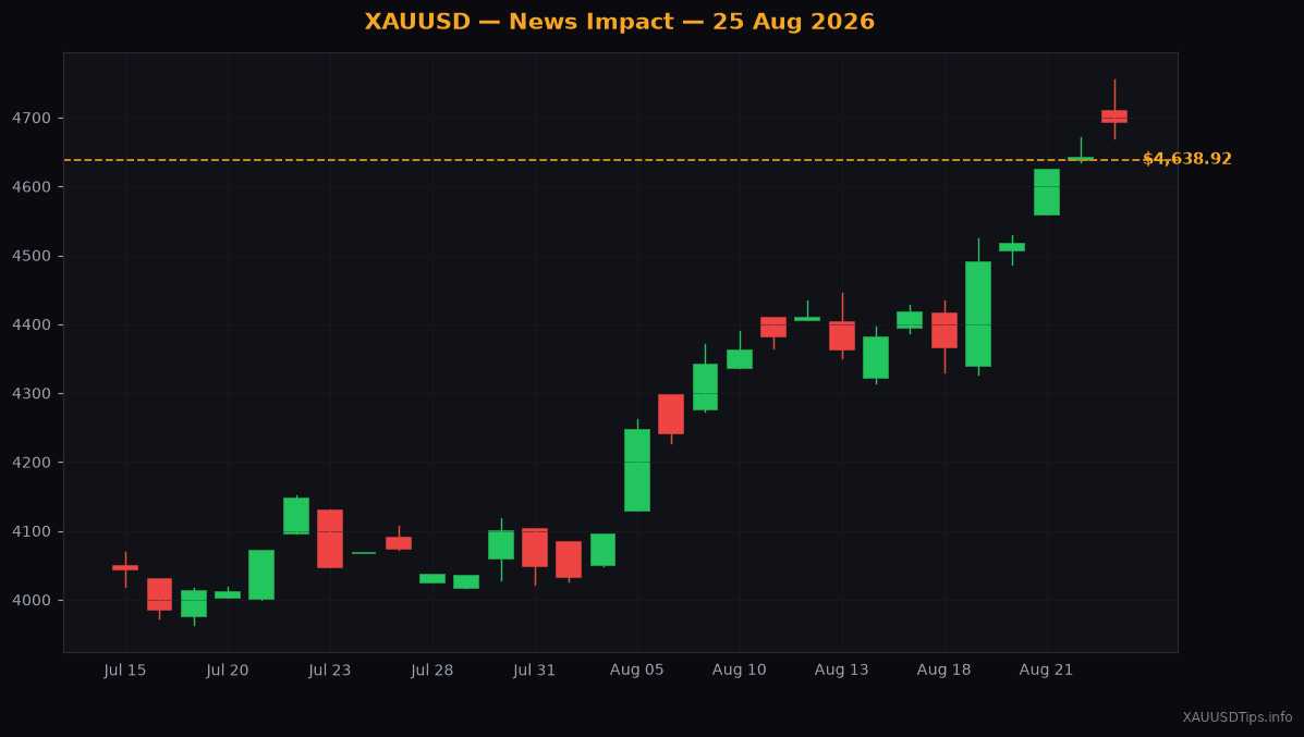 Gold Jumps to $4,638 on Trump Tariff Threats