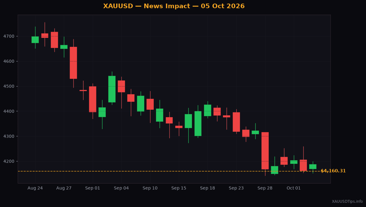 Gold Jumps to $4160 as Fed Rate Hike Fears Fade
