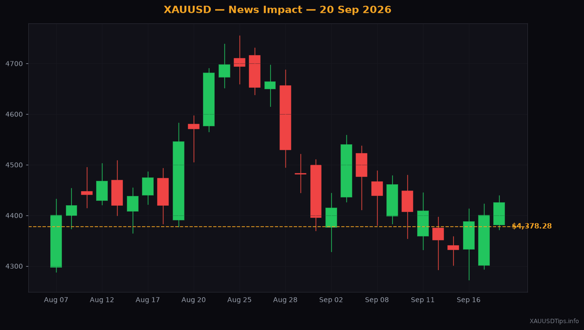 Gold Defies Fed Rate Hike to Rebound at $4378