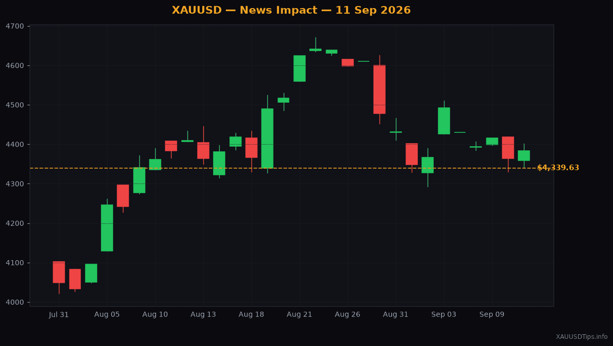 Gold Prices Hold at $4339 Despite Hot Inflation Fears