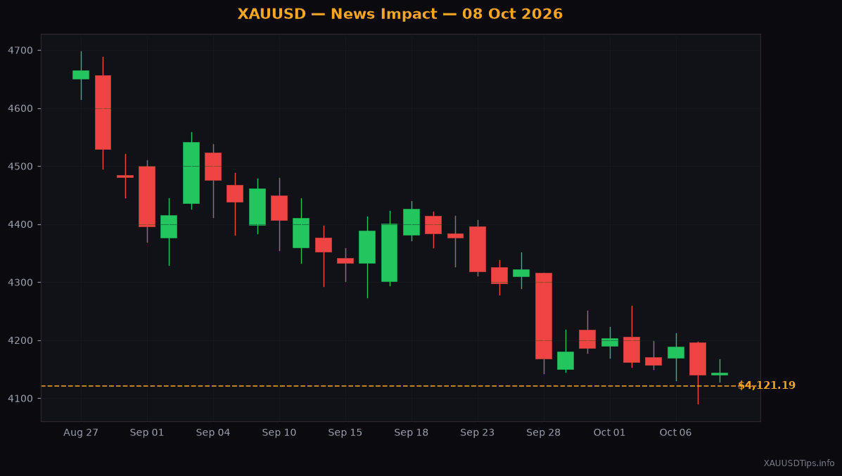 Gold Steadies at $4121 as Putin Nuclear Shift Spooks Markets