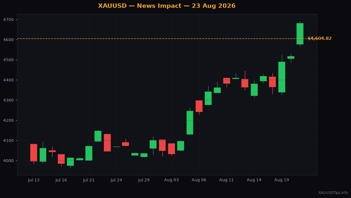 Gold Surges to $4604 as Putin Updates Nuclear Doctrine