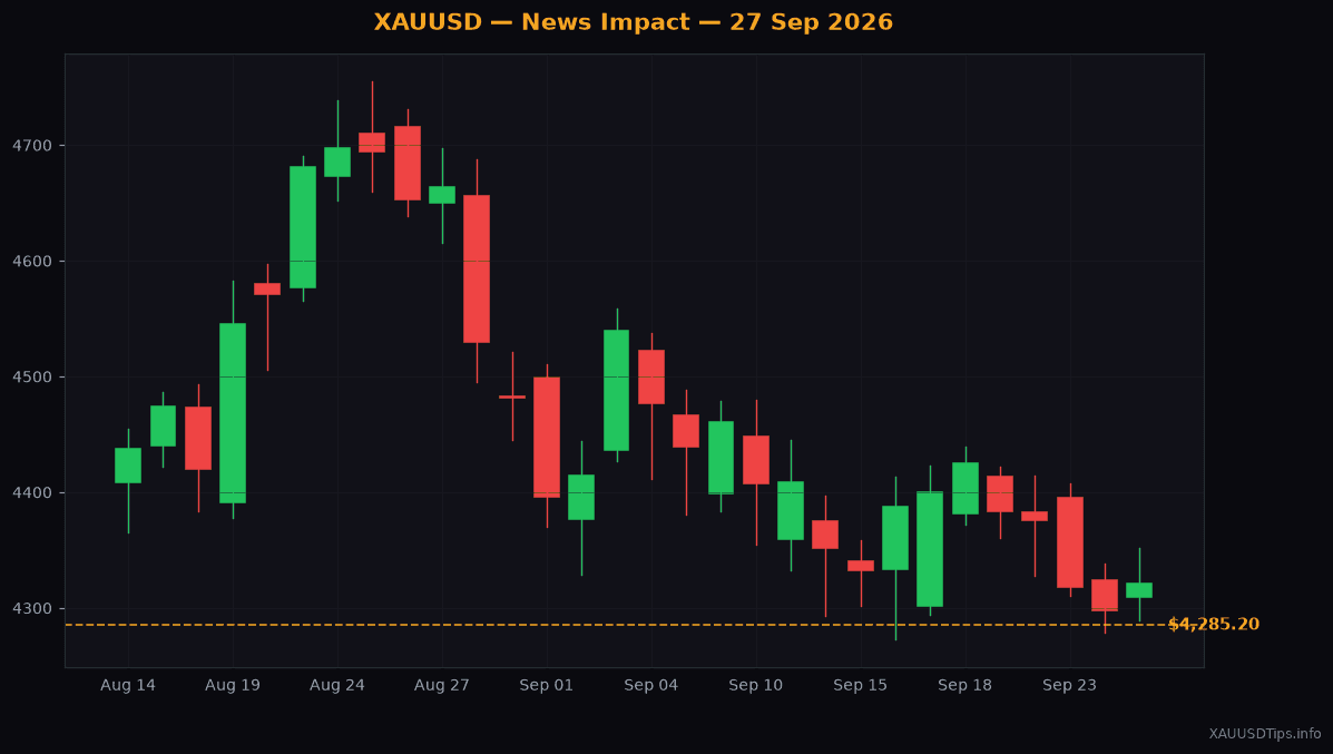 Gold Surges to $4285 as Geopolitical Fears Shake Markets