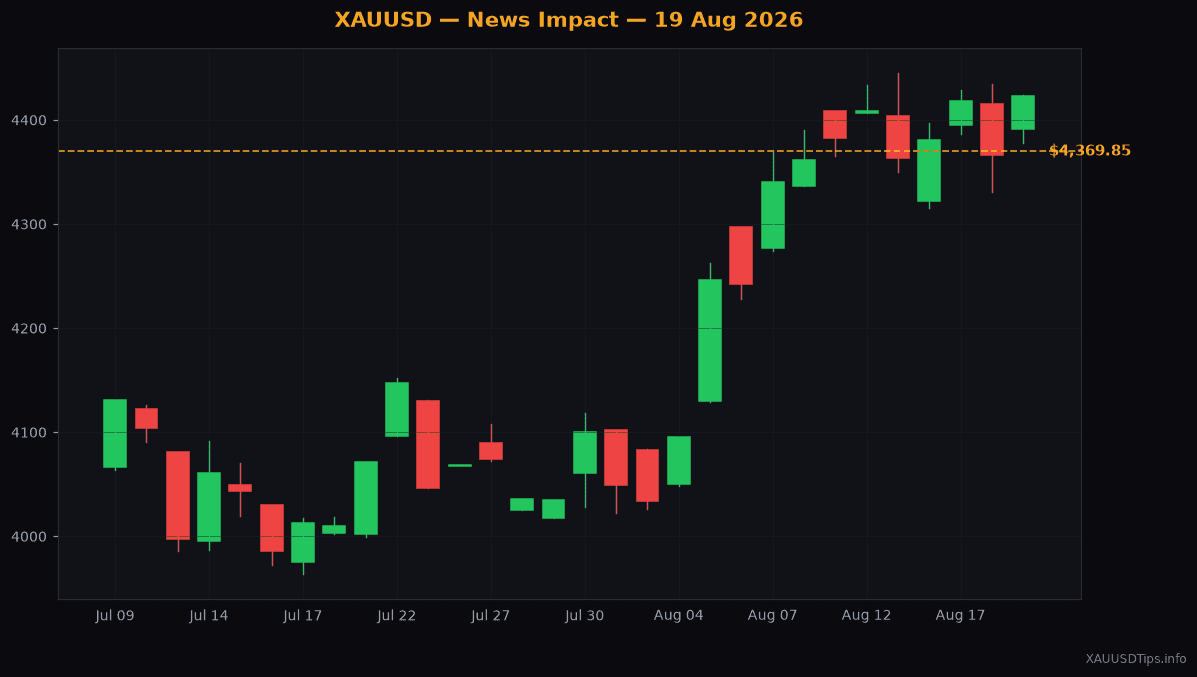Gold Spikes to $4369 on Escalating Geopolitical Fears