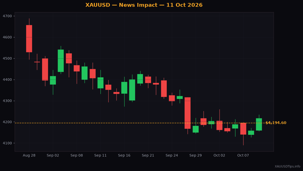 Tariff Threats Push Gold Up $59.30 to $4,194.60