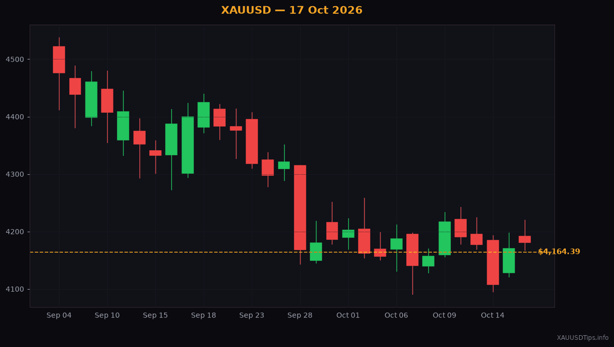 Gold Hits $4164.39 Today as Tariff News Shakes Markets