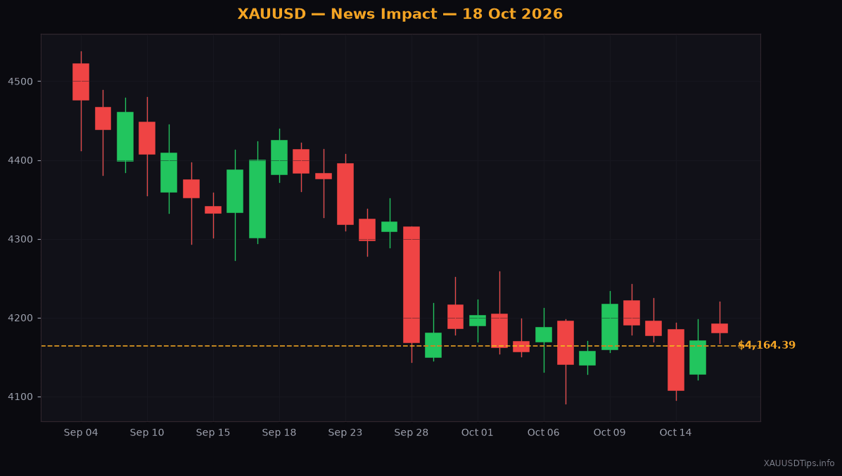 Gold Rises to $4,164 as Trump Tariff Threats Hit Yields