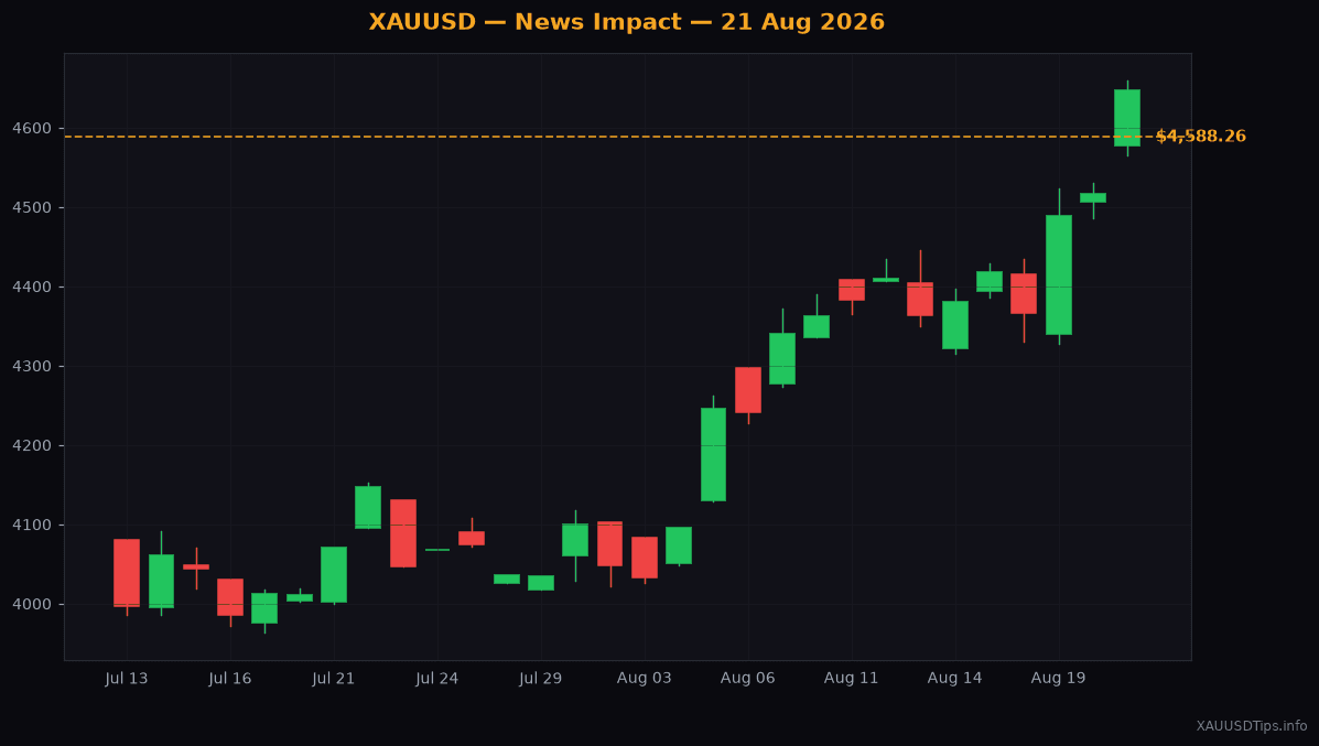 Gold Surges Past $4,580 as US Dollar Plummets