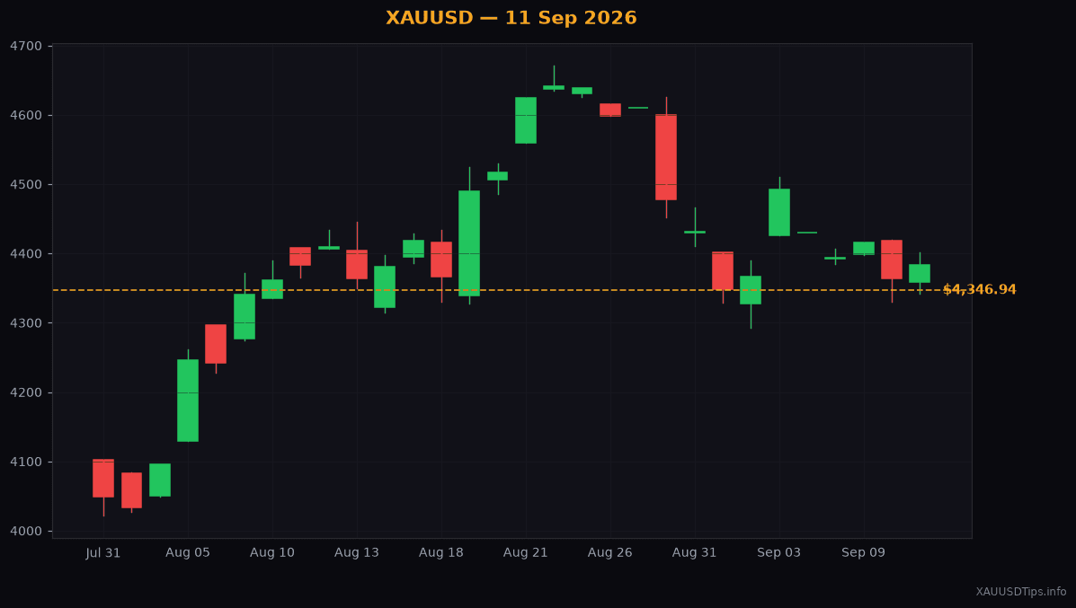 Gold Price Action: Weekly Recap and Monday Outlook (11 Sep 2026)