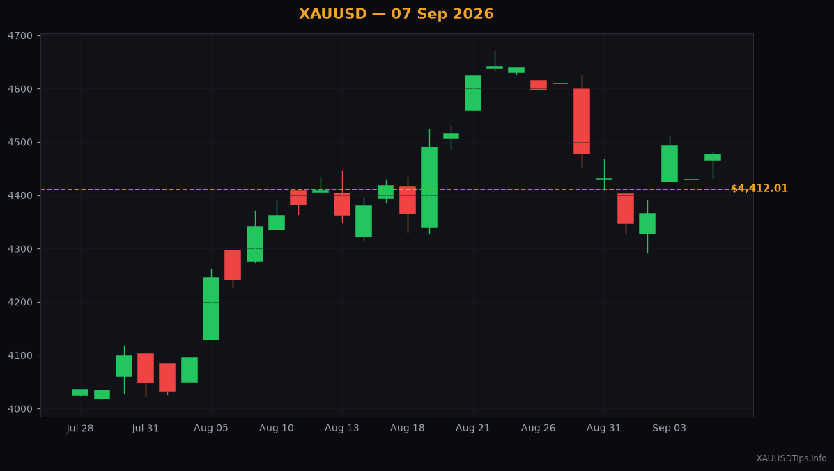 Gold Price Analysis: Key Trading Levels for 07 Sep 2026