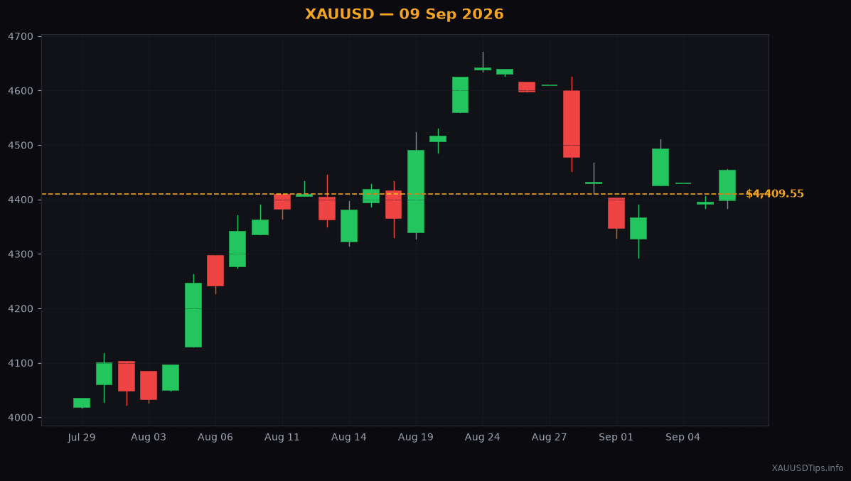 Gold Price Jumps to $4409: Key Levels to Watch Today