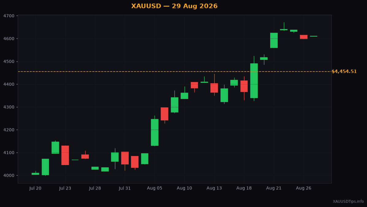 Gold Today: Why Price Holds at $4454.51 on Aug 29 2026