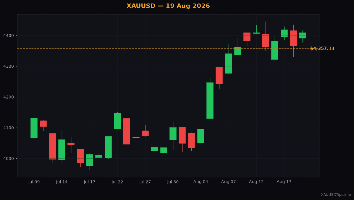 Gold Price Analysis Today: Key Levels for 19 Aug 2026