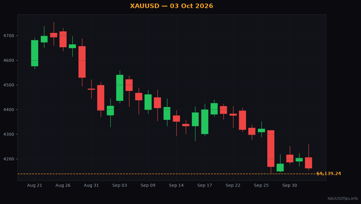 Gold Drops to $4139.24 Today: What Tariffs Mean For You