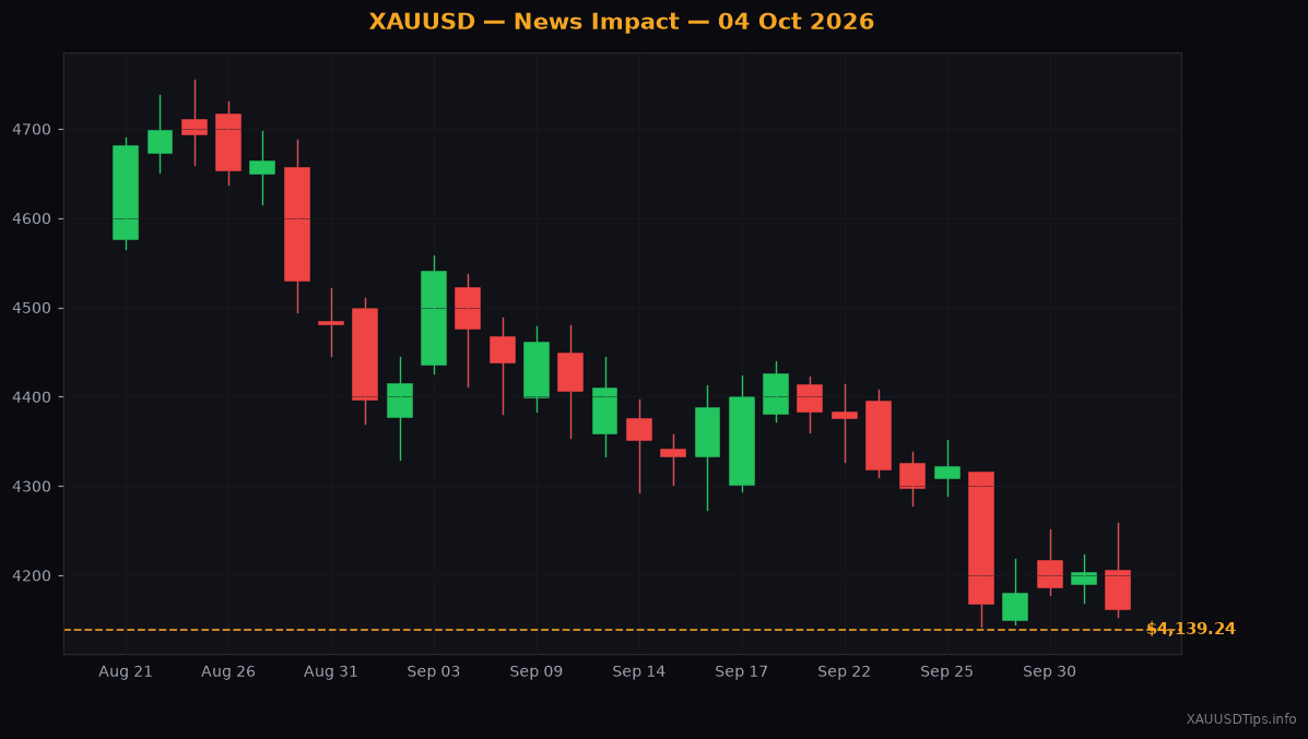 Why Soaring US Bond Yields Dragged Gold to $4139