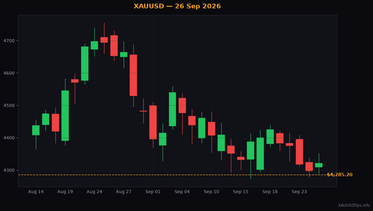 Why Gold Jumped to $4285 Today and What Tariffs Mean for You