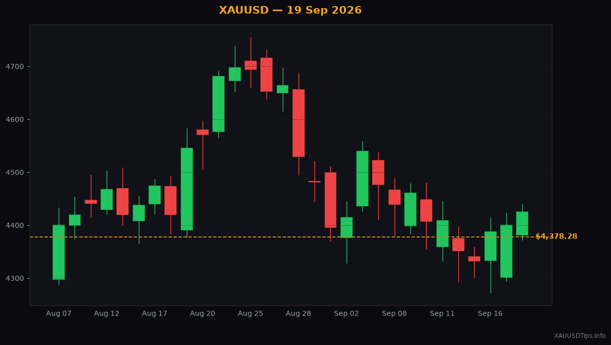 Gold Hits $4,378.28 Today: What Tariff News Means for Traders