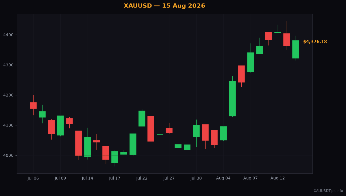 Gold Jumps to $4376.18 Today After US Retail Sales Miss