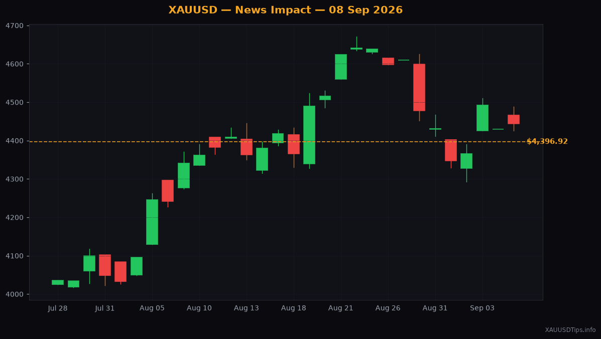 Gold Approaches $4,400 as Geopolitical Tensions Flare