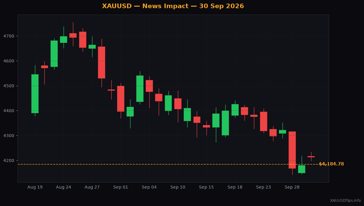 Gold Price Rallies to $4,184 Ahead of US PCE Inflation