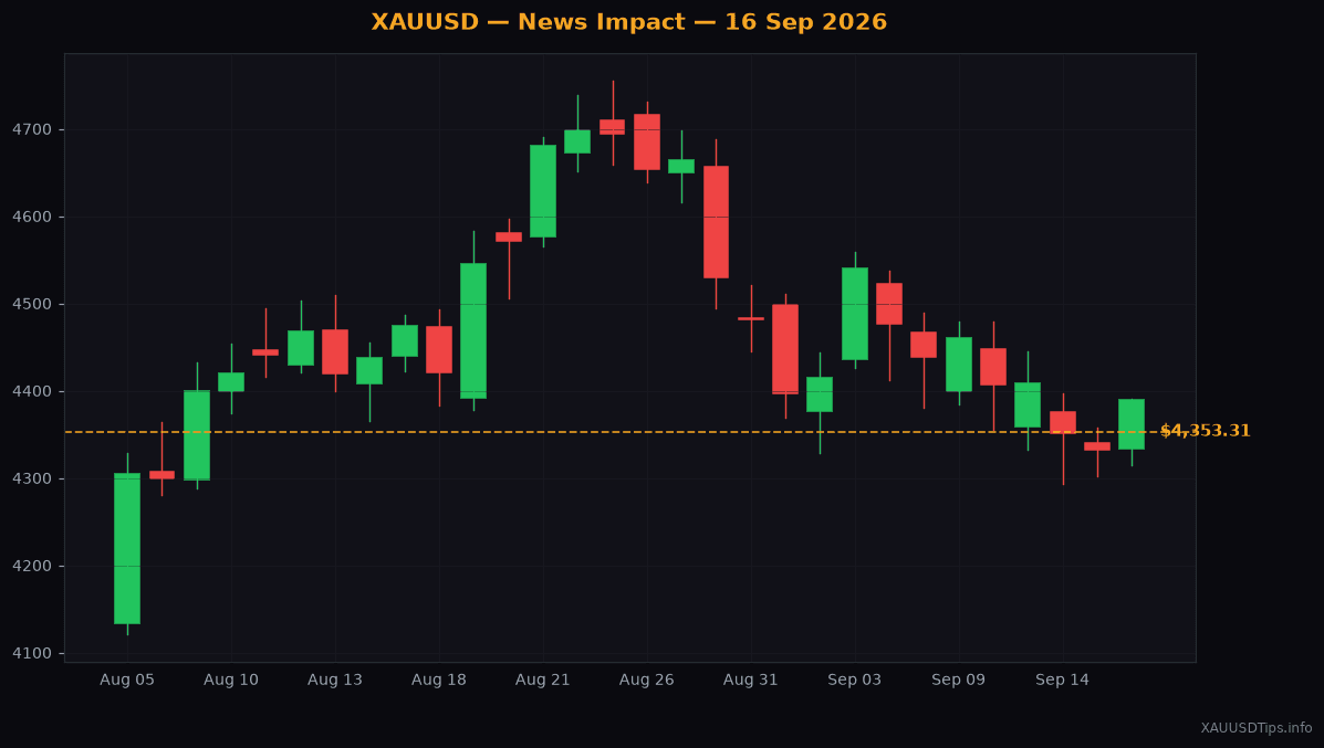 Gold Surges to $4,353 Ahead of Crucial Fed Rate Decision