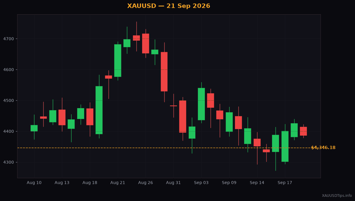 Gold Price Today: Weekly Levels for 21 September 2026