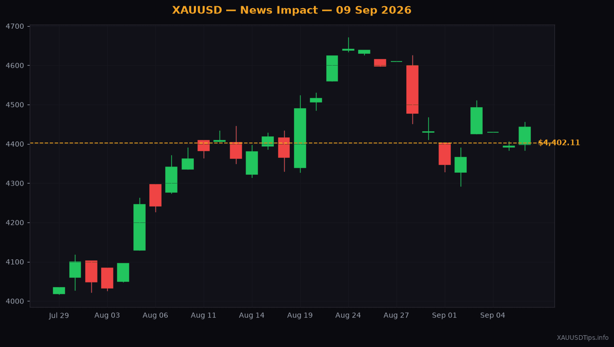 Gold Hits $4,402 as Middle East Conflict Escalates