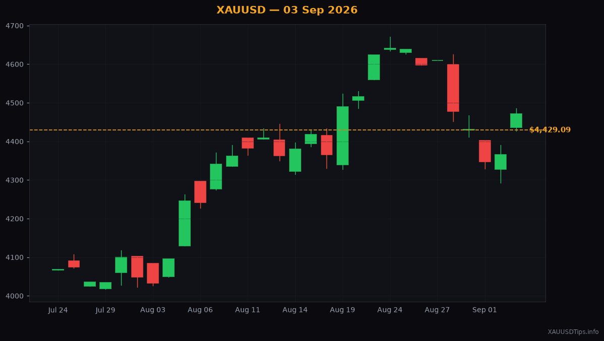 How to Trade Gold Resistance Today: September 3, 2026