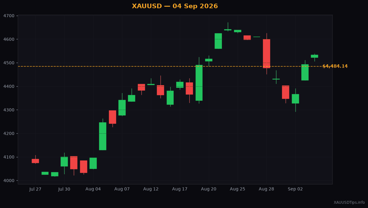 Gold Surges Past $4484: Weekly Review and Monday Outlook