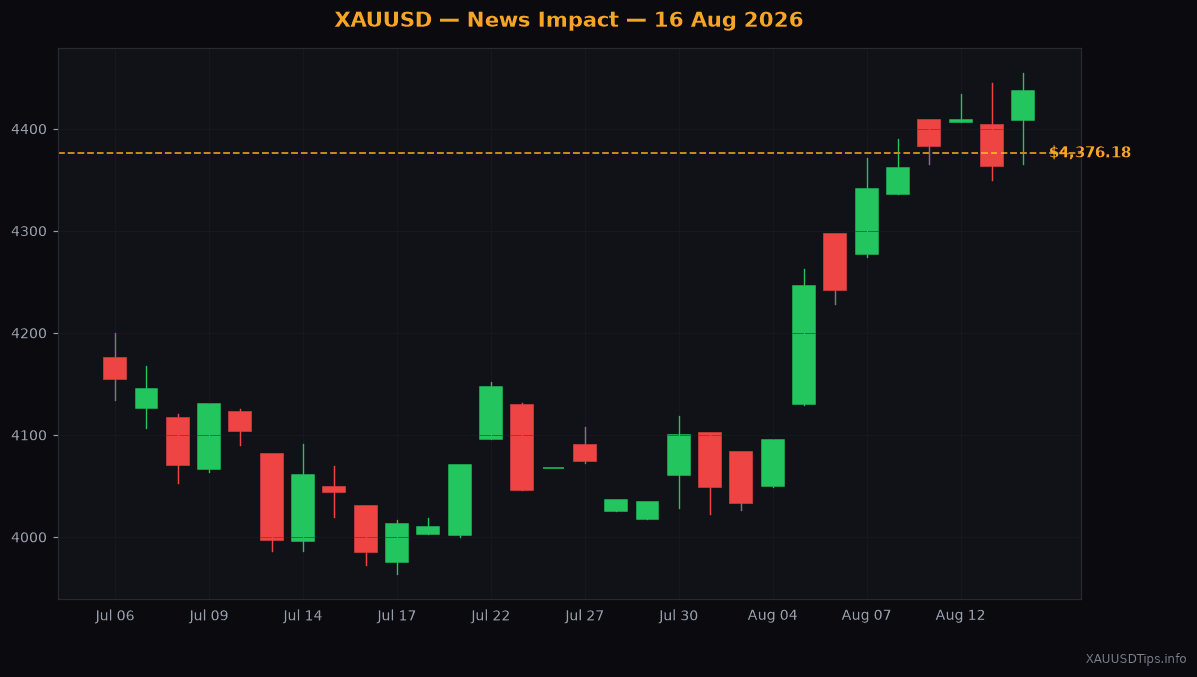 Gold Surges to $4,376 as Weak US Retail Sales Dent Dollar