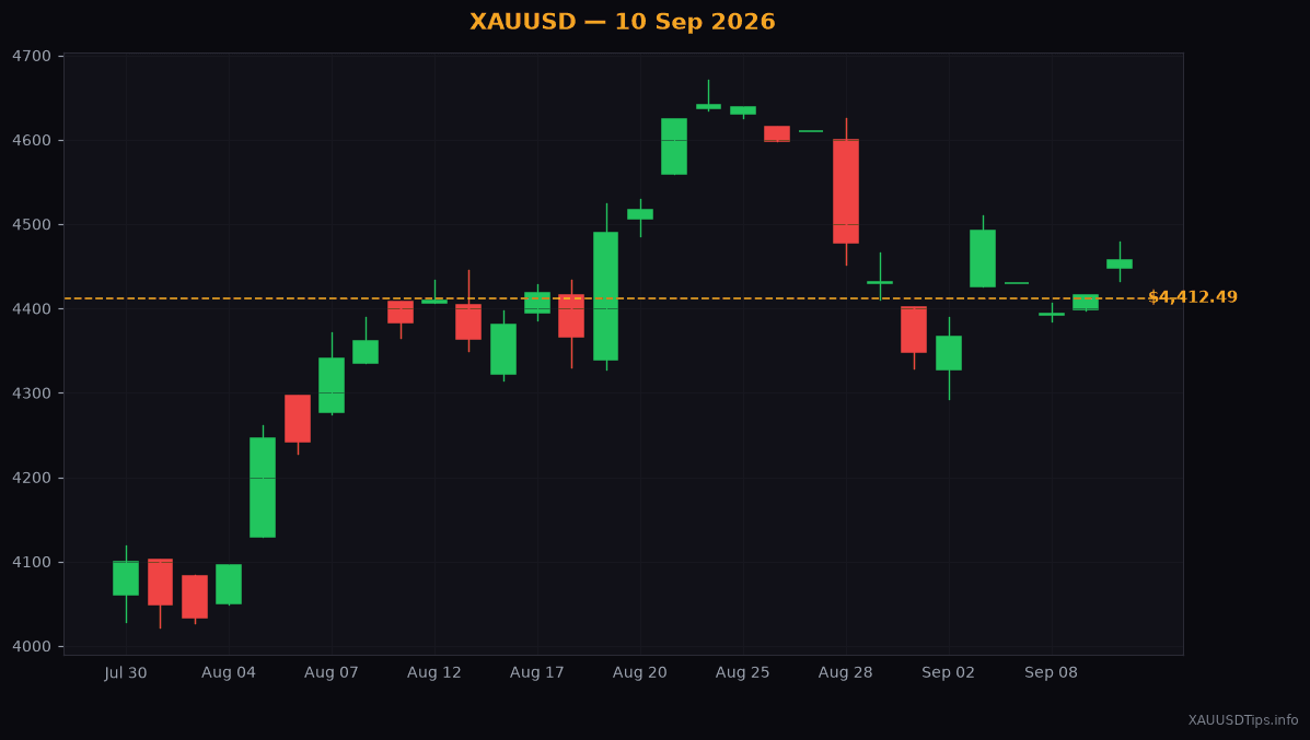 Gold Strategy for Today: How to Trade the $4412 Bounce