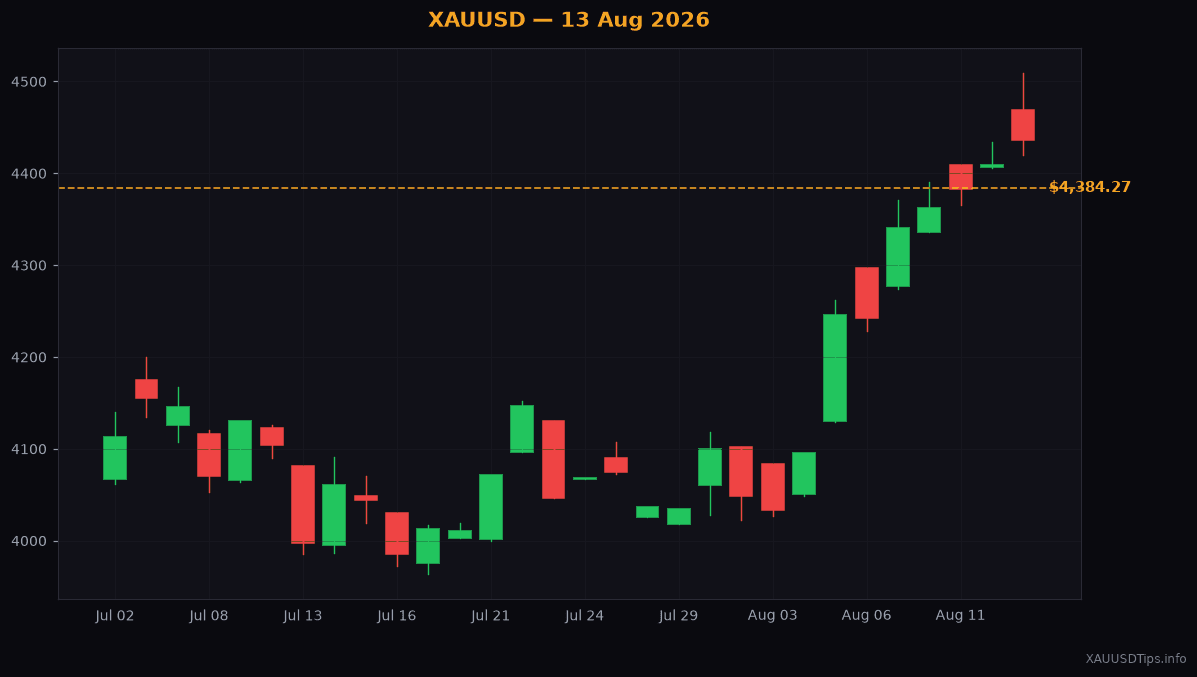 How to Trade Gold Bounces Today: August 13 2026