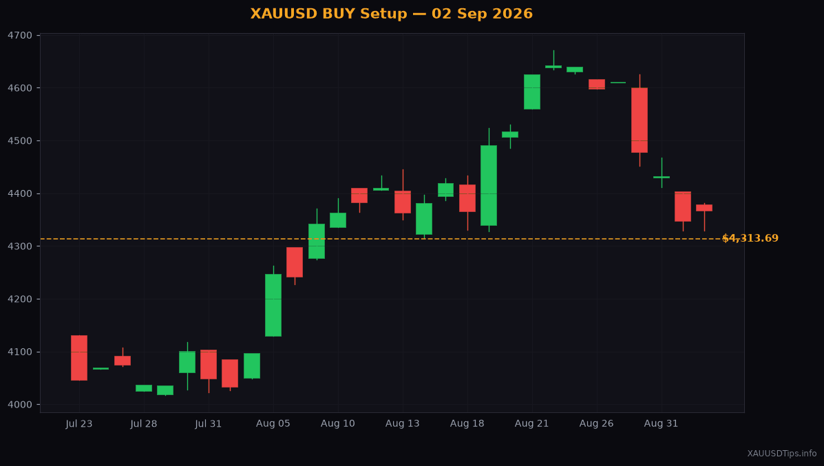 XAUUSD BUY Signal — $4310 Setup for 02 Sep 2026