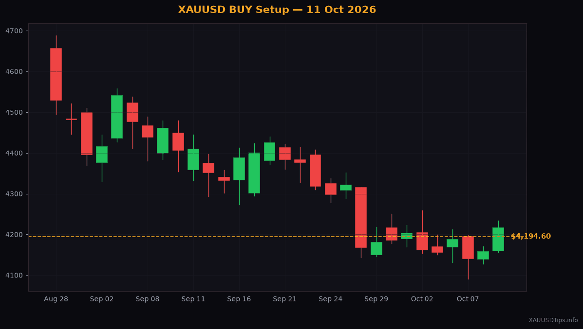 XAUUSD BUY Signal — $4194 Setup for 11 Oct 2026