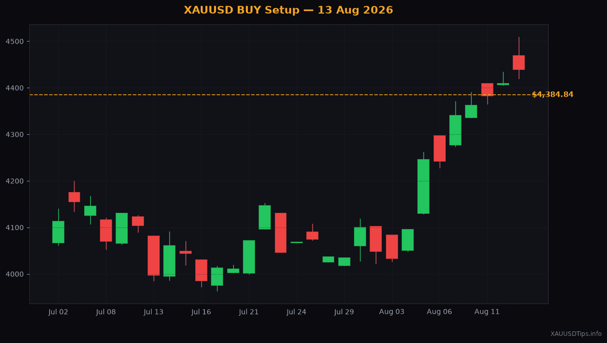 Gold Buy Signal: $4347 Pullback Setup (13 Aug 2026)