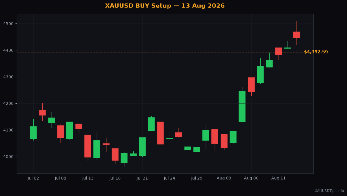 XAUUSD BUY Signal — $4347 Setup for 13 Aug 2026