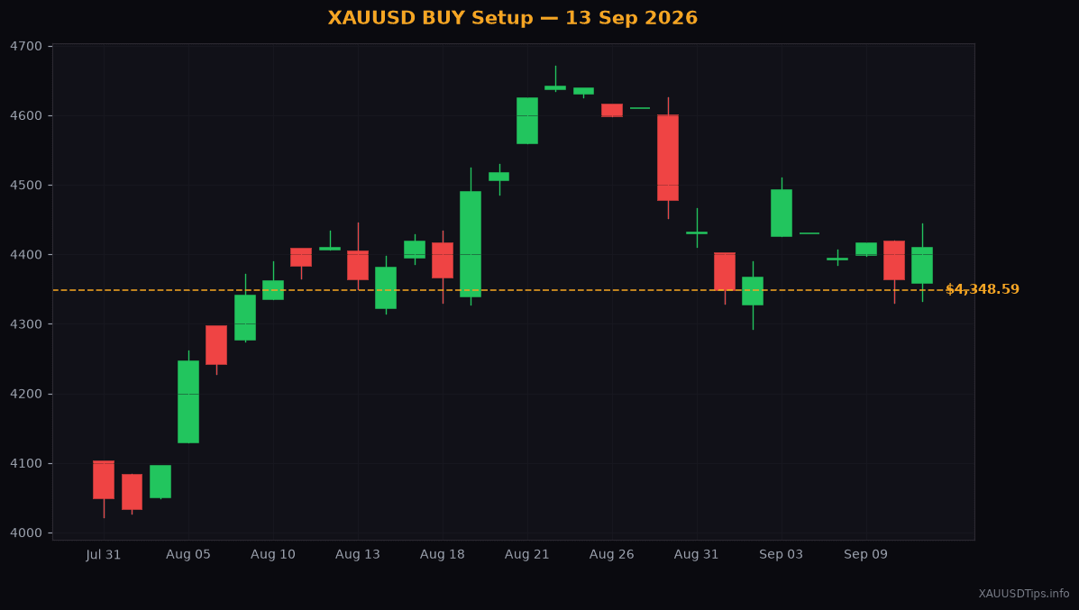 XAUUSD BUY Signal — $4348.59 Setup for 13 Sep 2026