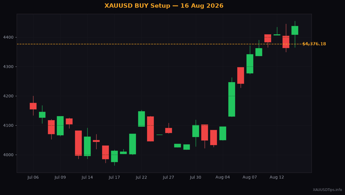 XAUUSD BUY Signal — $4376 Setup for 16 Aug 2026