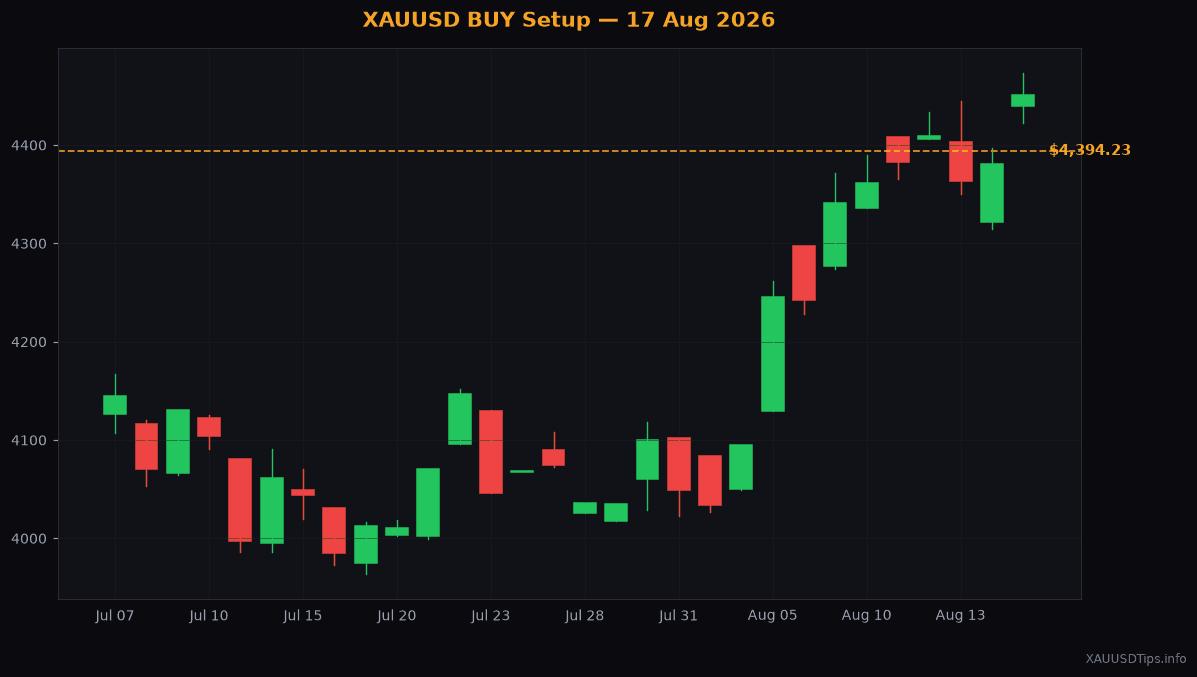 XAUUSD BUY Signal — $4394 Setup for 17 Aug 2026