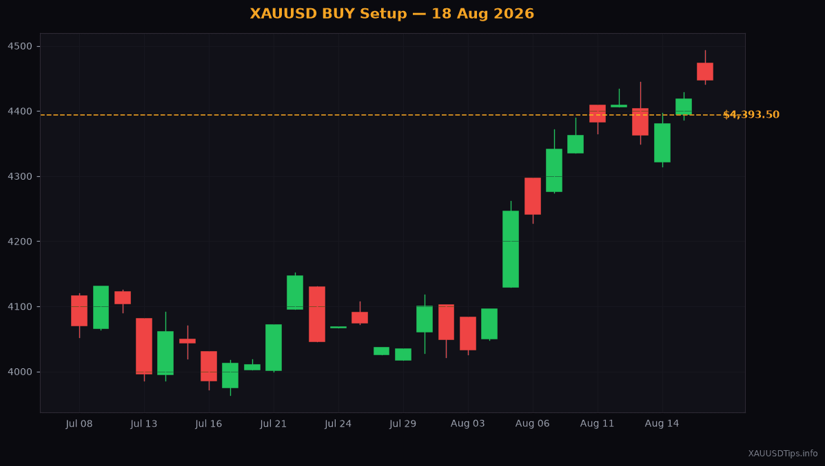 XAUUSD Daily Buy Signal: $4393 Gold Setup for 18 Aug 2026