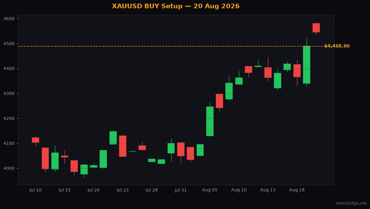 Gold BUY Signal — $4424 Setup for 20 Aug 2026