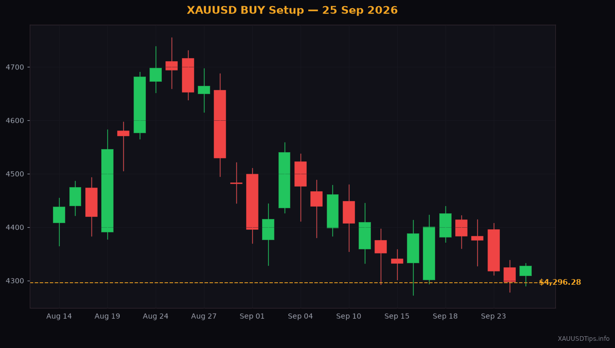 XAUUSD BUY Signal — $4296 Setup for 25 Sep 2026