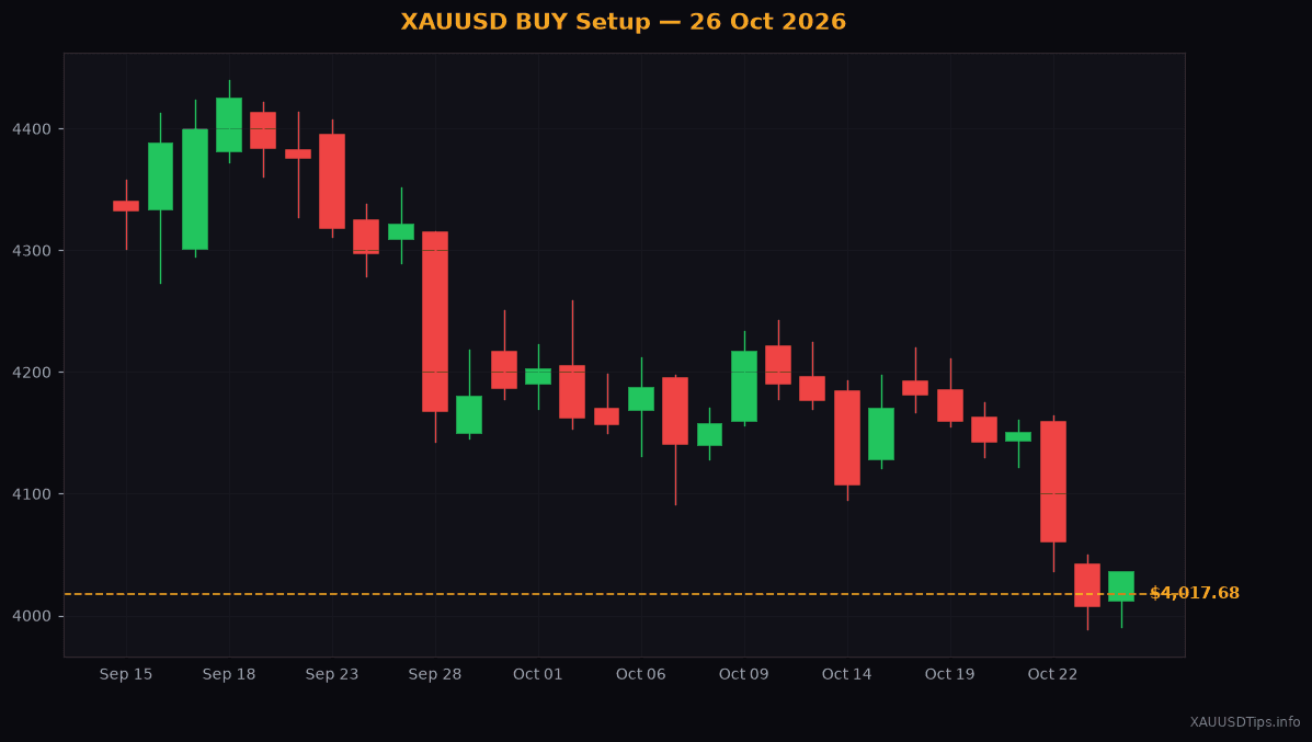 XAUUSD BUY Signal — $4015 Setup for 26 Oct 2026